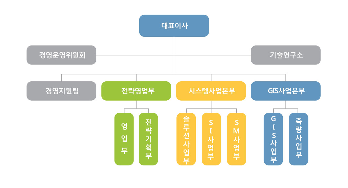 조직도